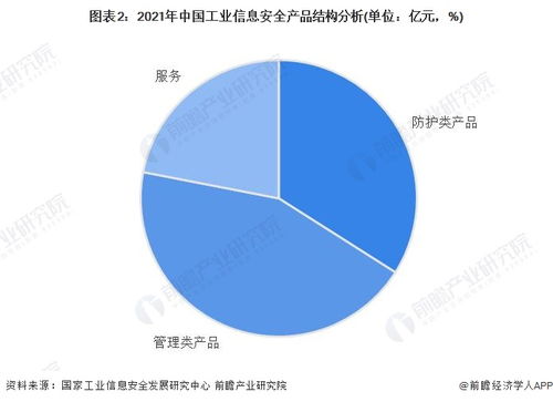 2023年中國工業(yè)信息安全行業(yè)需求市場分析 管理類產品規(guī)模最大，企業(yè)安全管理成關鍵
